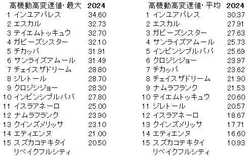 2024　カペラＳ　高機動高変速値